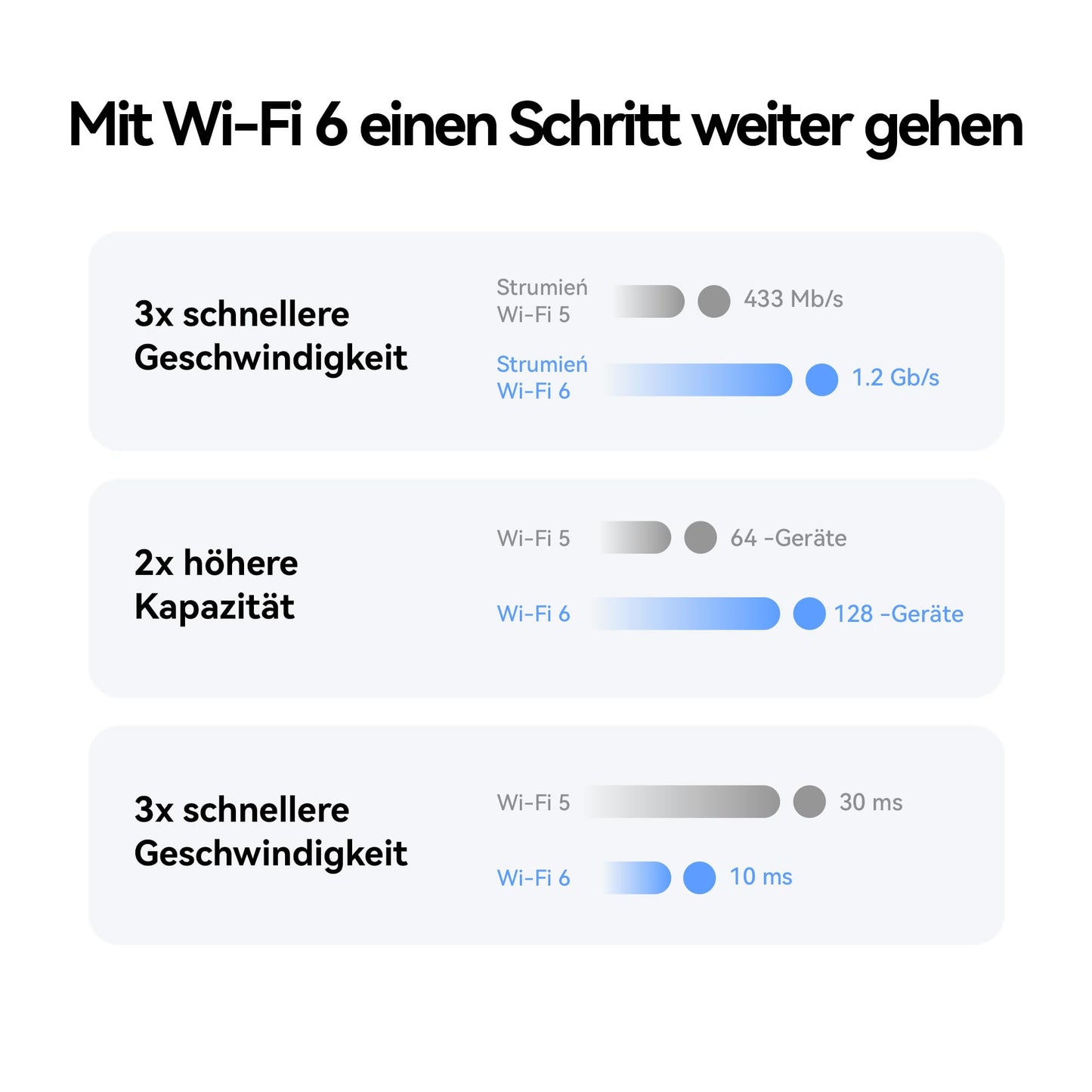 5G CPE 5s Router Wi-Fi 6 AX3000 – SIM, Mesh+, 3600 Mbit/s