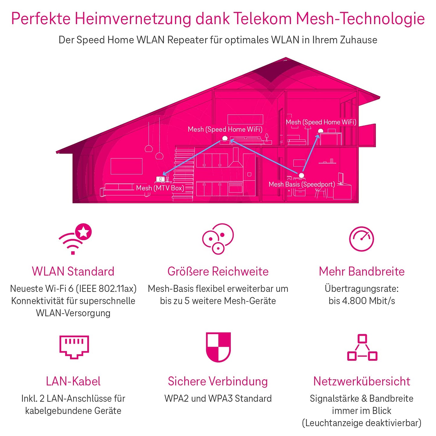 Telekom Speed Home WLAN – Wi-Fi 6 Verstärker mit Mesh & 2 LAN-Ports