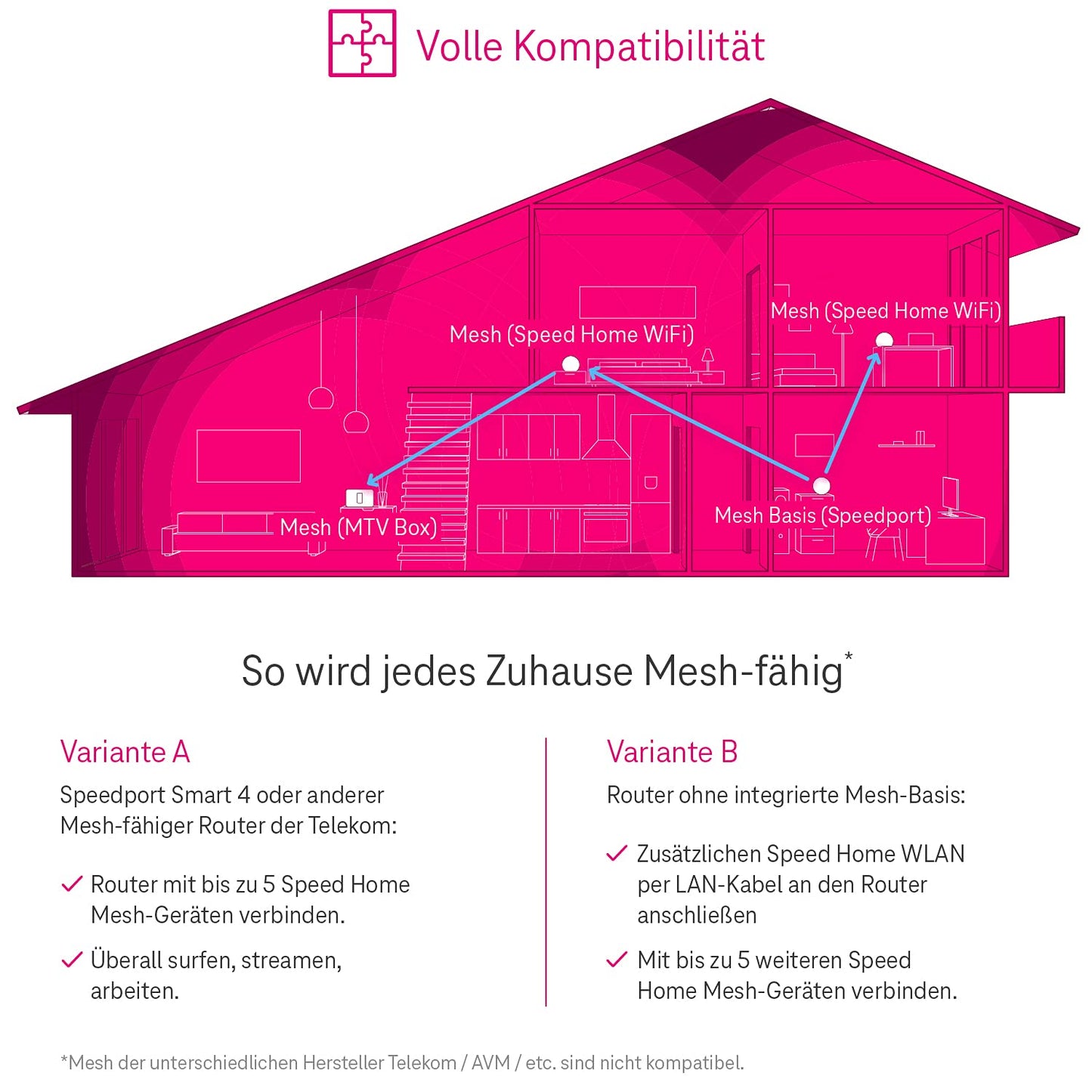 Telekom Speed Home WLAN – Wi-Fi 6 Verstärker mit Mesh & 2 LAN-Ports
