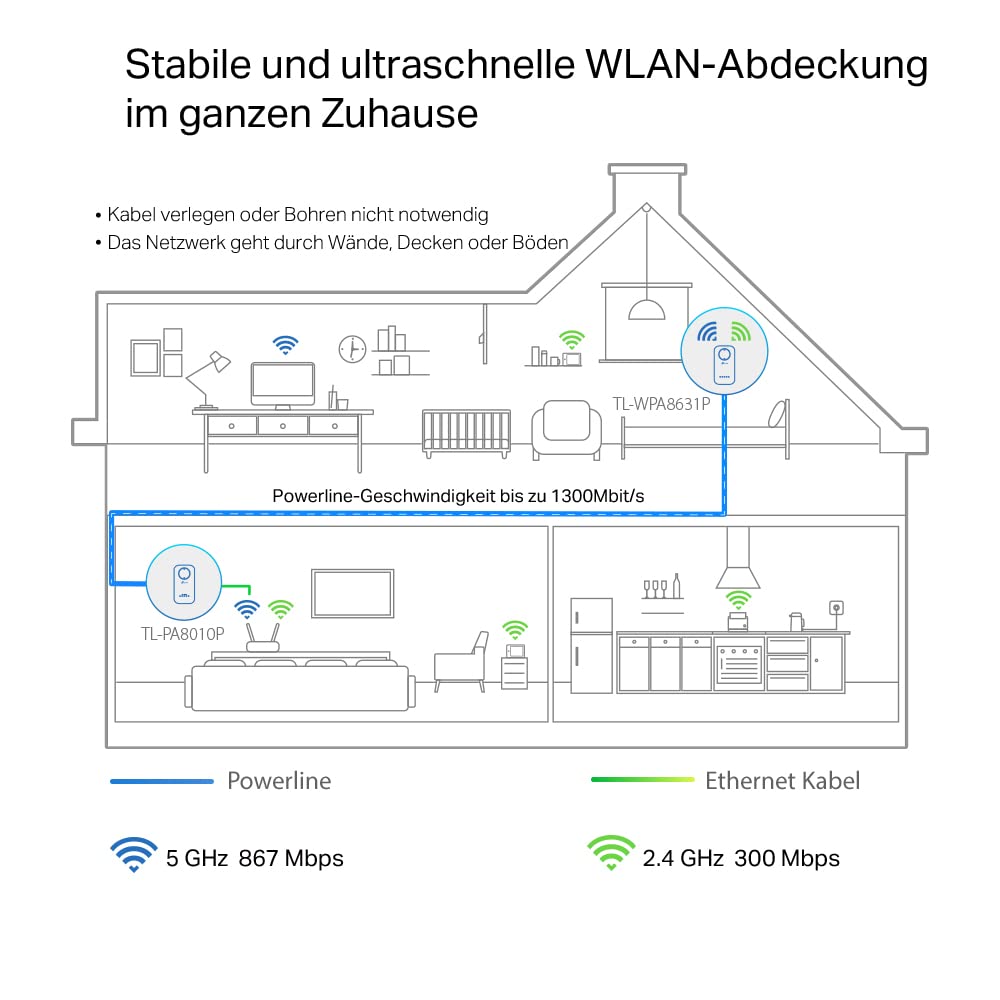 TP-Link TL-WPA8631P KIT – AC1200 WLAN Powerline Adapter Set, 3x Gigabit, Steckdose