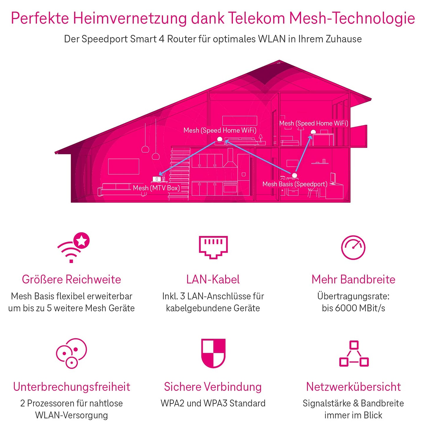 Telekom Speedport Smart 4 Router – Wi-Fi 6, 6000 Mbit/s, Mesh & SmartHome, DECT-Basis