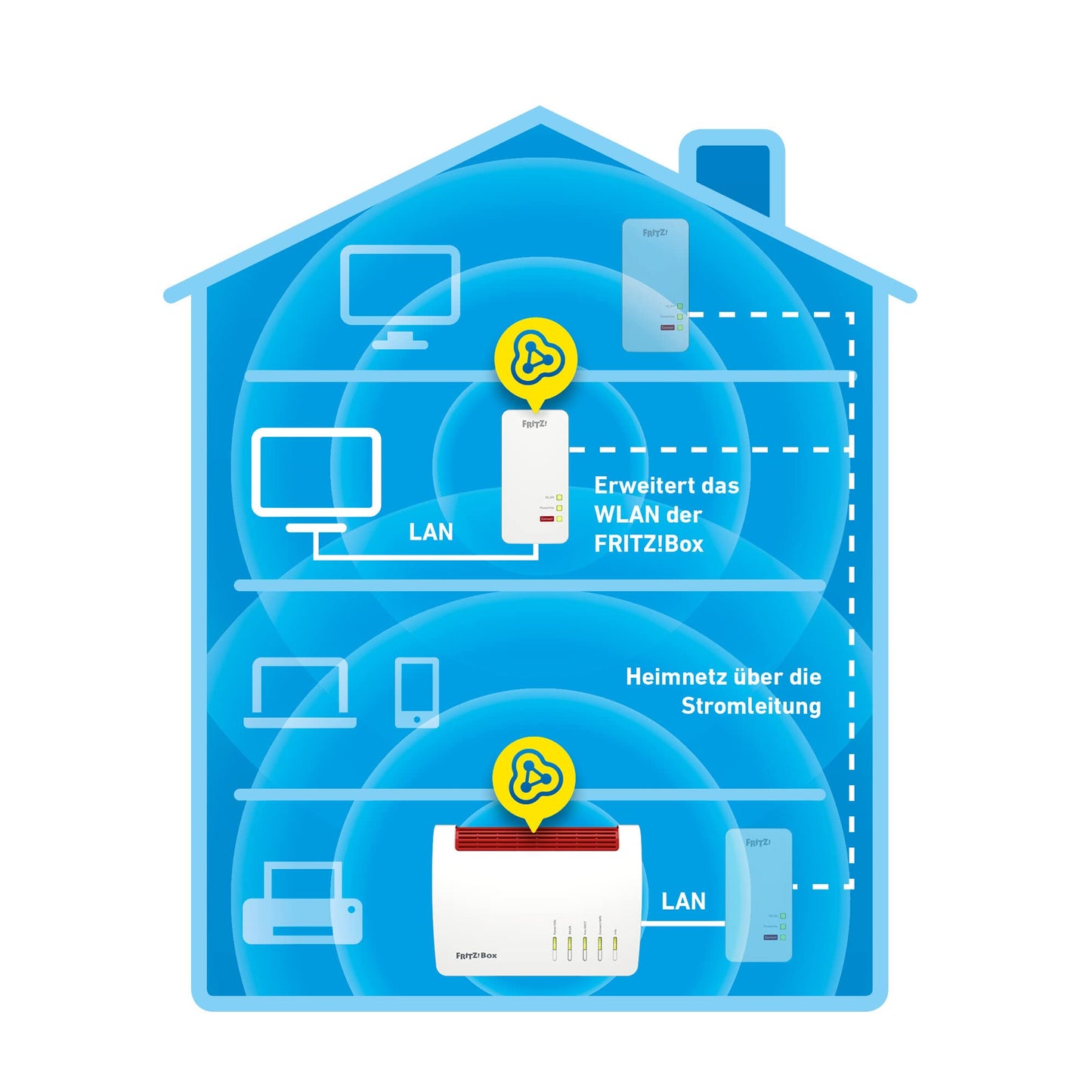 TechniSat DIGITRADIO 570 CD DAB+ Internetradio & AVM Fritz!Powerline 1260 Adapter